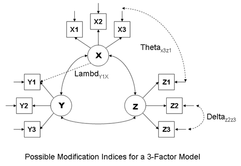 不要做Modification Indices的奴隶！ | 竹家庄